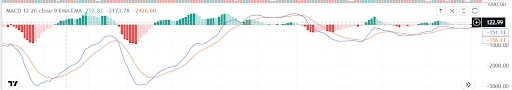 Moving Average Convergence Divergence graph