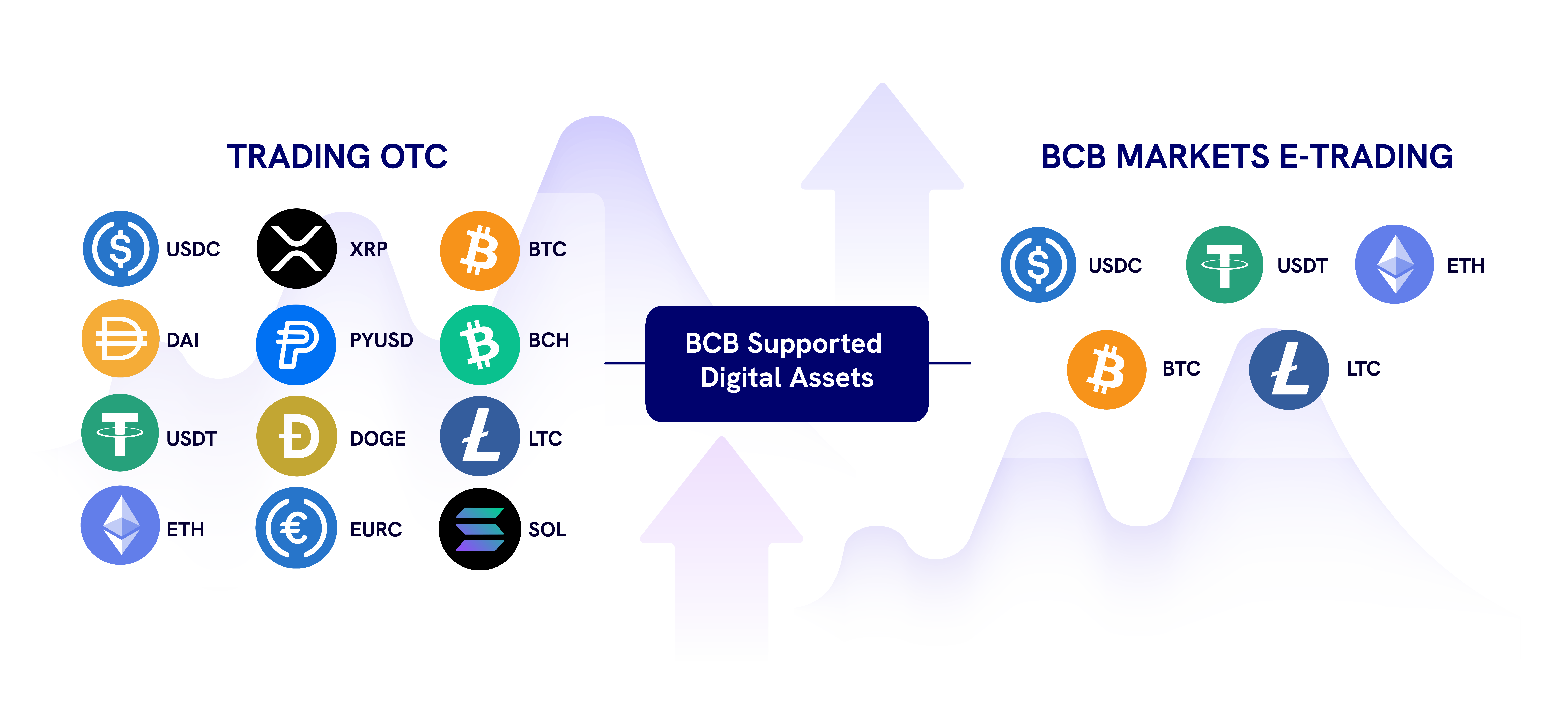 Digital assets and crypto supported by BCB